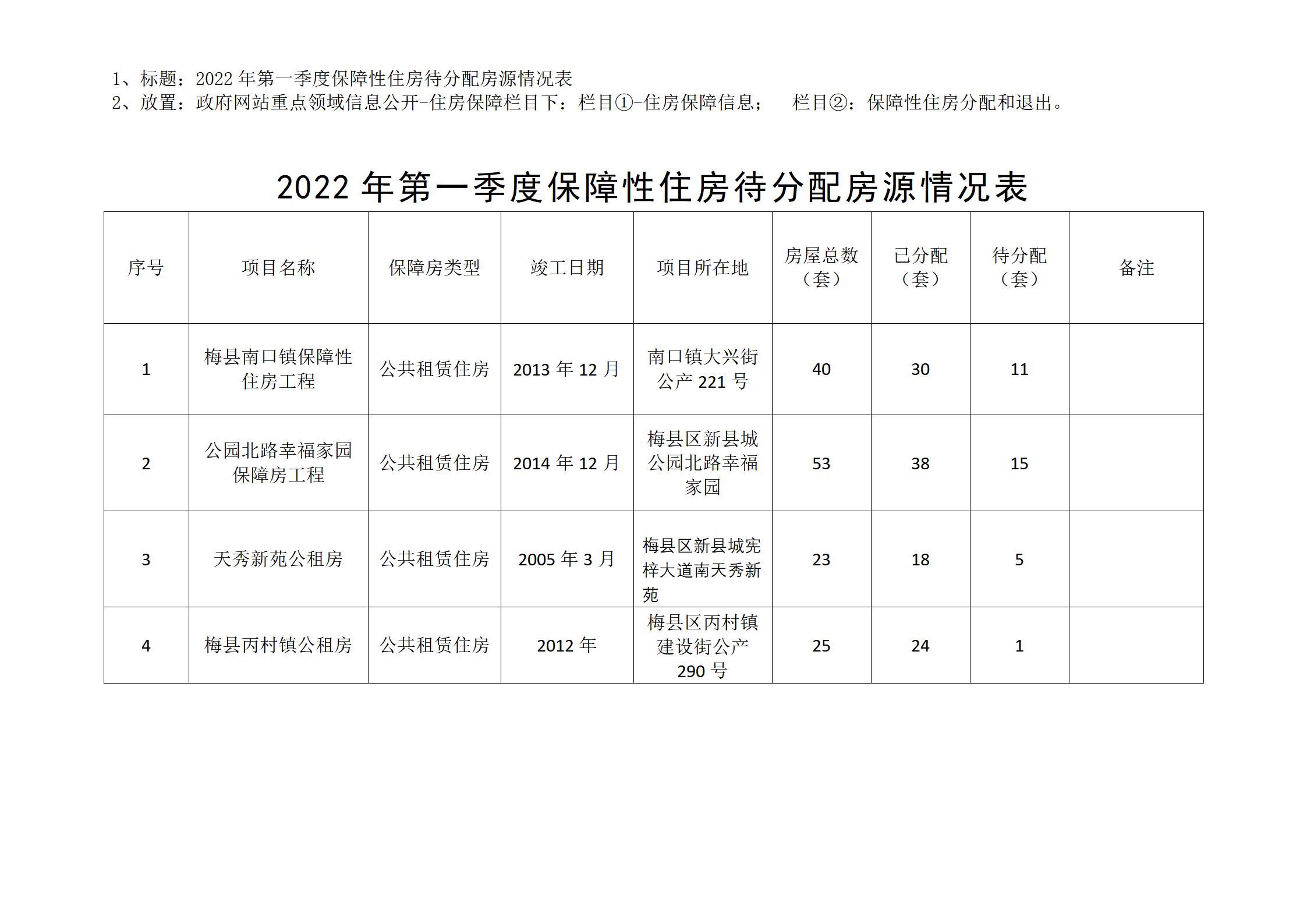 2022年第一季度保障性住房待分配房源情況表_01.jpg