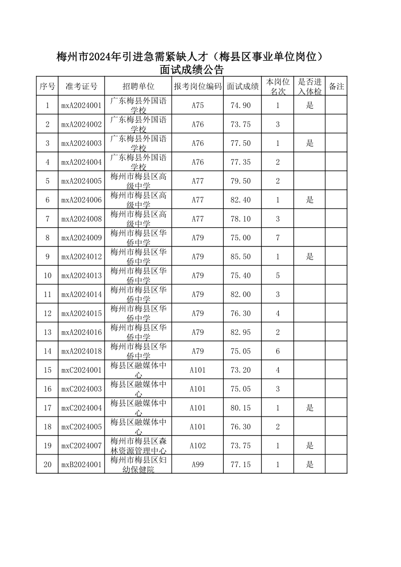 梅州市2024年引進(jìn)急需緊缺人才（梅縣區(qū)事業(yè)單位崗位）面試成績公告.jpg