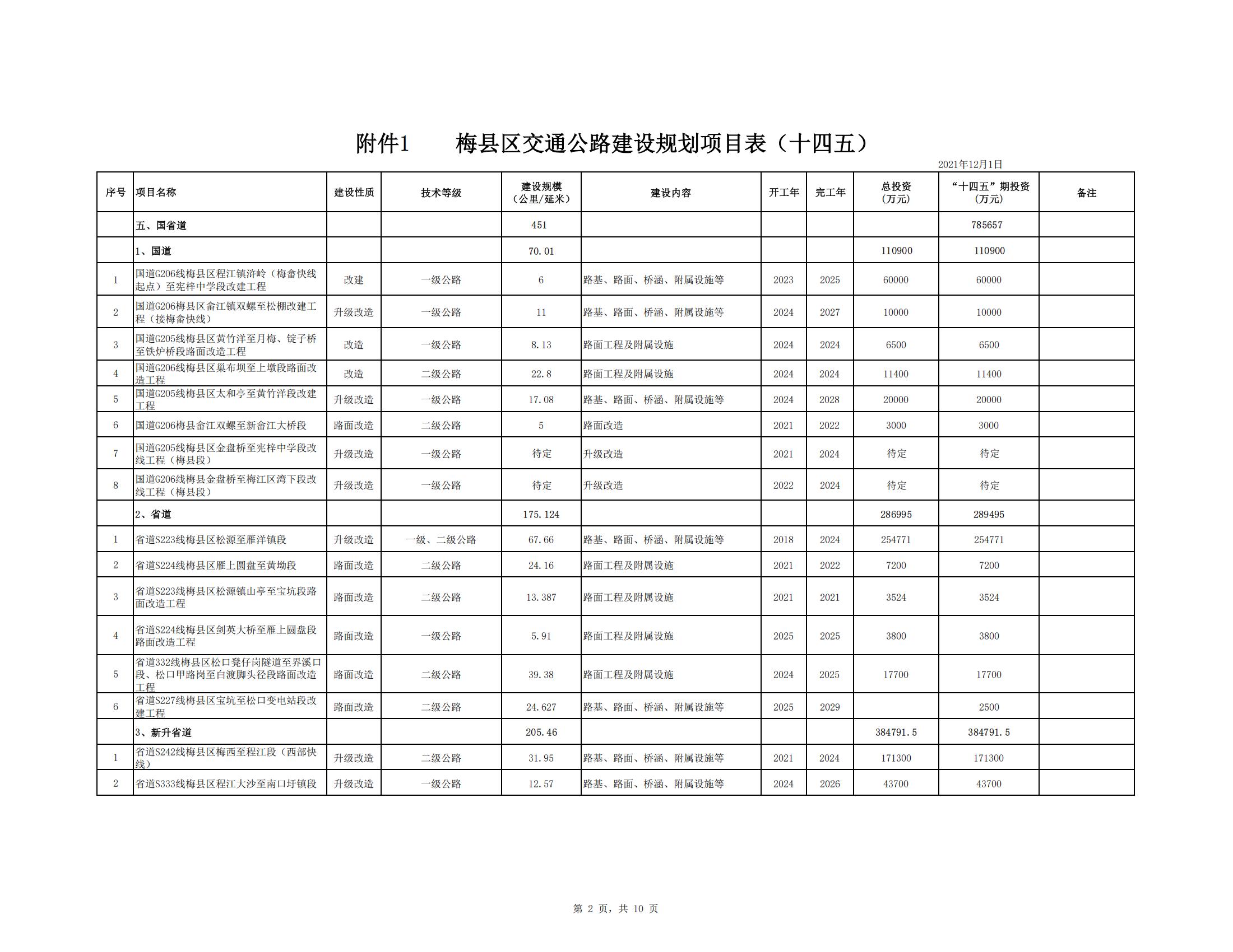 梅縣區綜合交通運輸體系“十四五”規劃_43.jpg