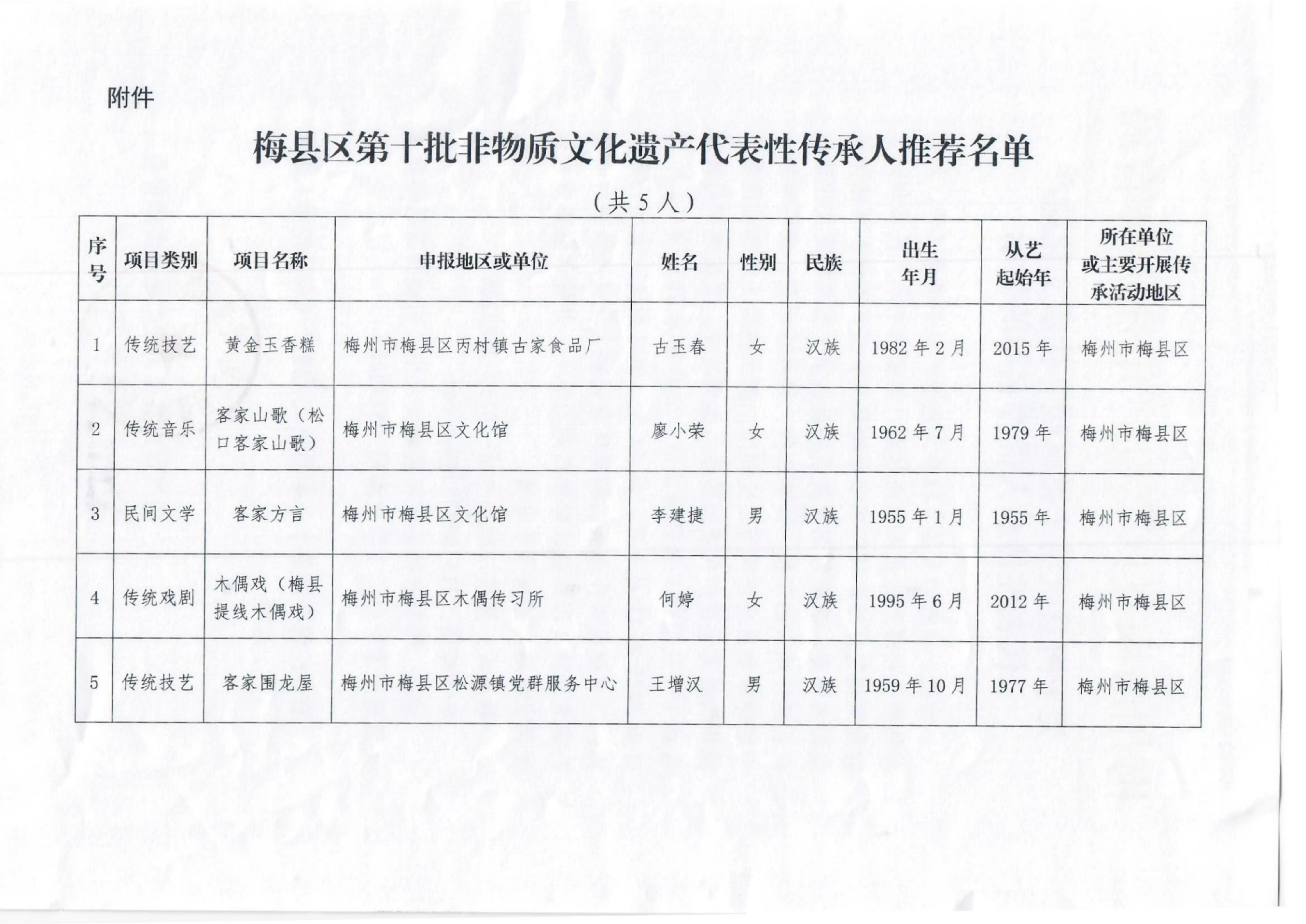 關于公布梅縣區第十批區級非遺代表性項目傳承人和重新認定區級非遺項目“石扇咸菜”保護單位的通知_掃描版_03.jpg