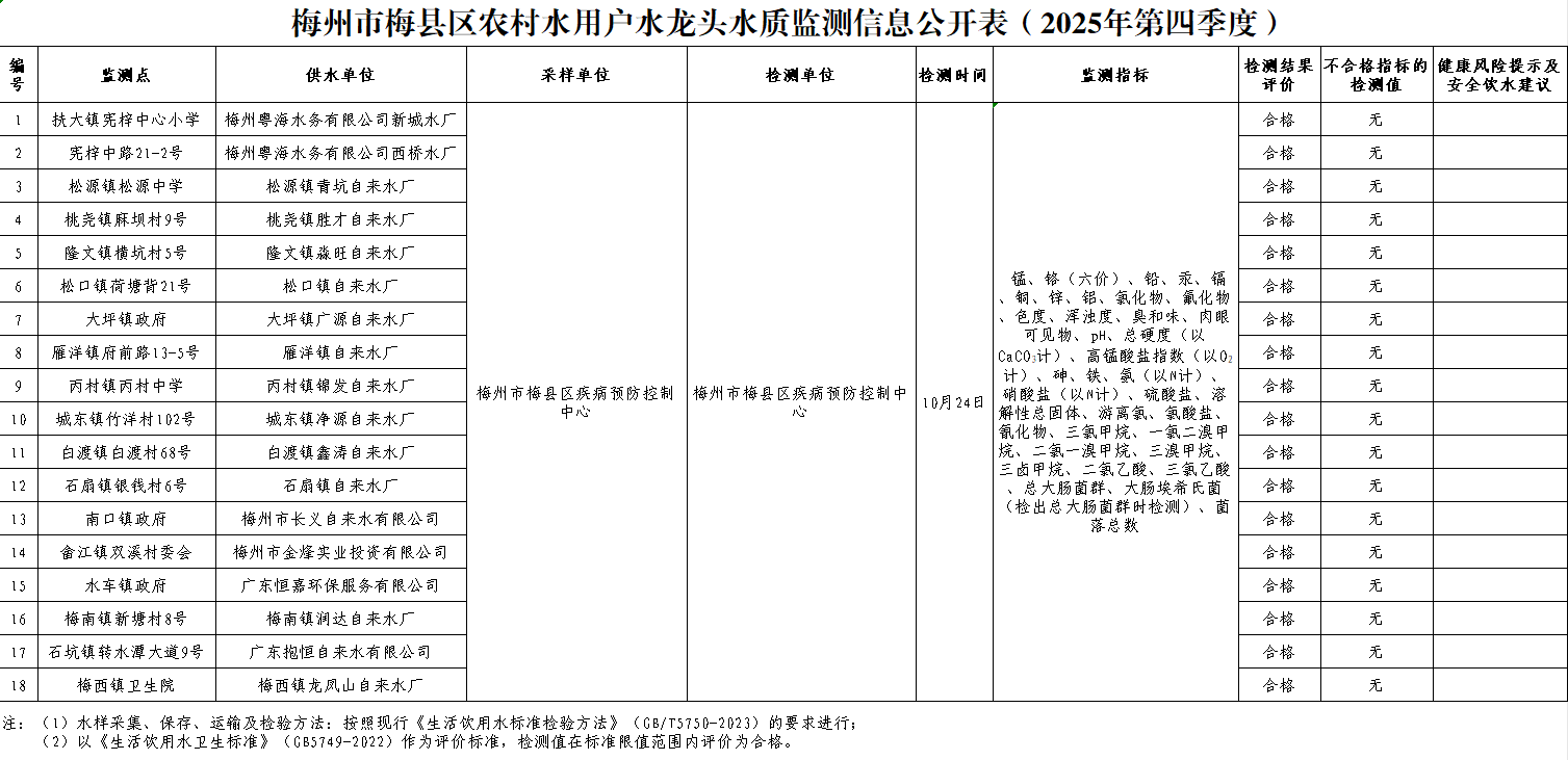 梅州市梅縣區農村水用戶水龍頭水質監測信息公開表（2025年第四季度）.png